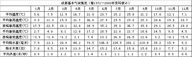 成都市属亚热带湿润季风气候区,气候温和,四季分明,无霜期长,雨量充沛